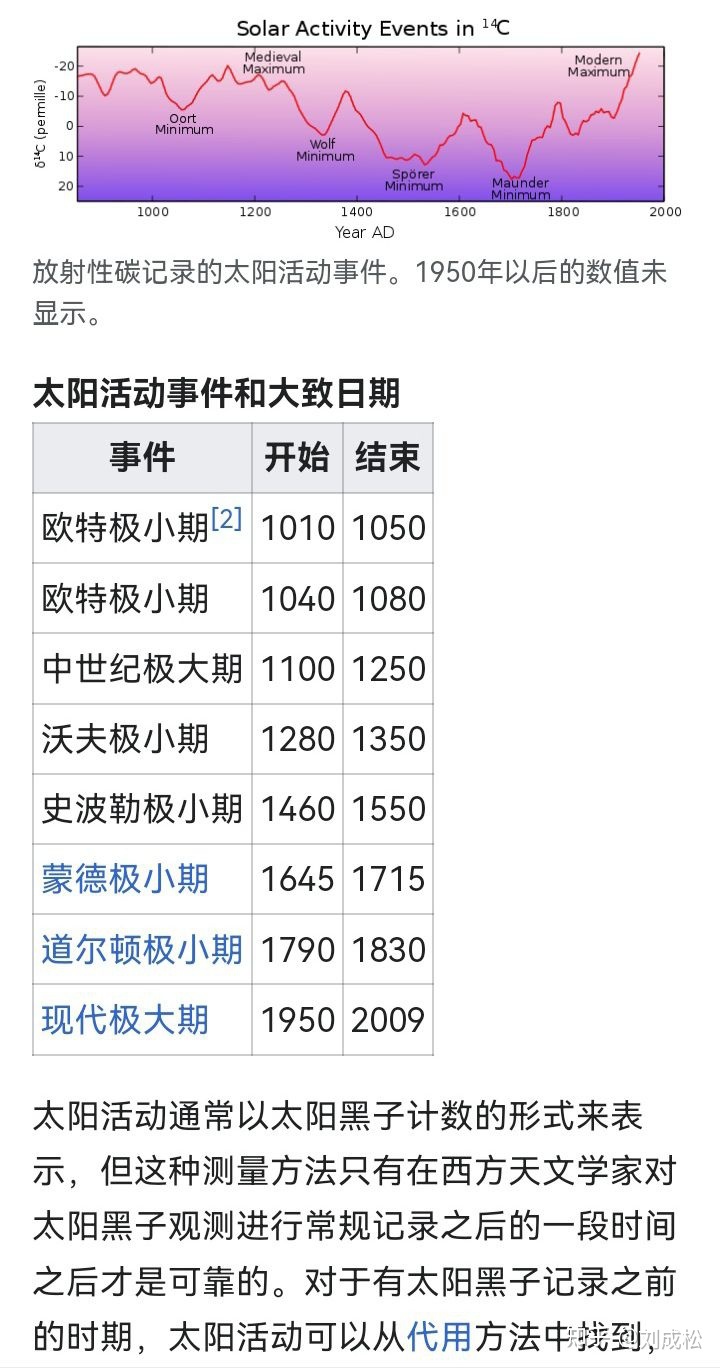 1257-1350年太阳活动极小期218 / 作者:执着294 / 帖子ID:109696
