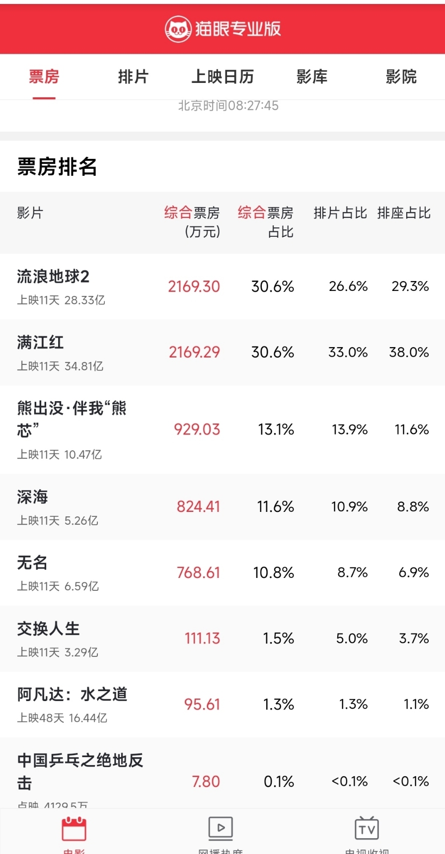 如何看待1月31日流浪地球2单日票房短暂反超满江红?167 / 作者:善平 / 帖子ID:109858