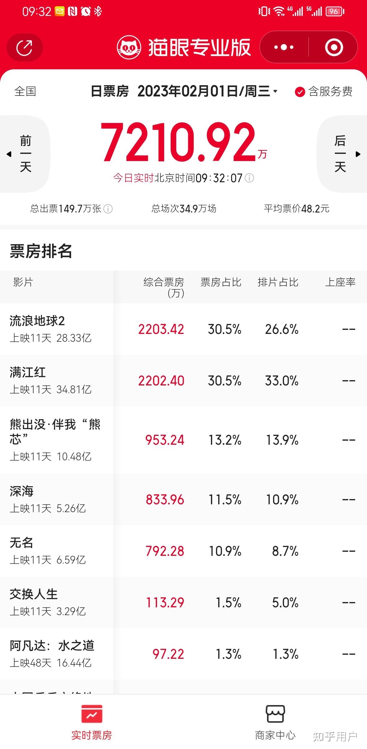 如何看待1月31日流浪地球2单日票房短暂反超满江红?762 / 作者:男人的余味偷 / 帖子ID:109858