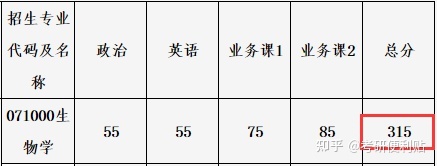 生物类考研是复旦好还是上交好呢？509 / 作者:单旗镇砖客橙 / 帖子ID:109917