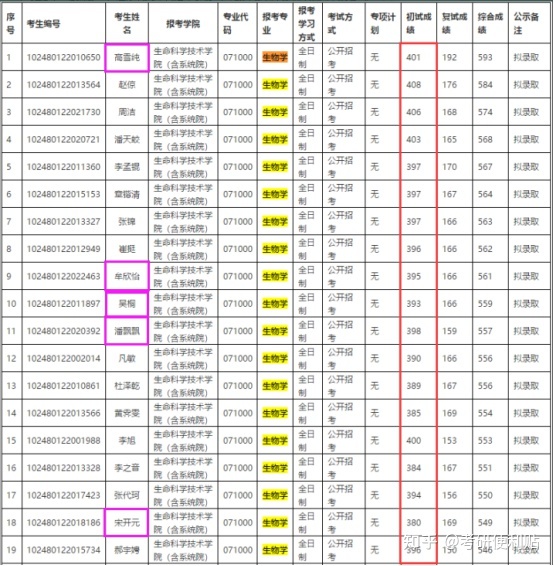 生物类考研是复旦好还是上交好呢？611 / 作者:单旗镇砖客橙 / 帖子ID:109917