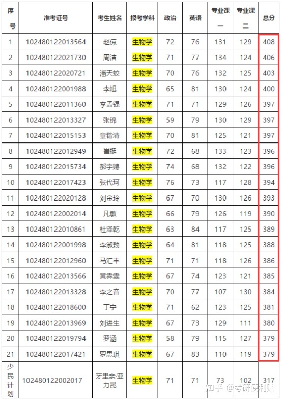 生物类考研是复旦好还是上交好呢？690 / 作者:单旗镇砖客橙 / 帖子ID:109917