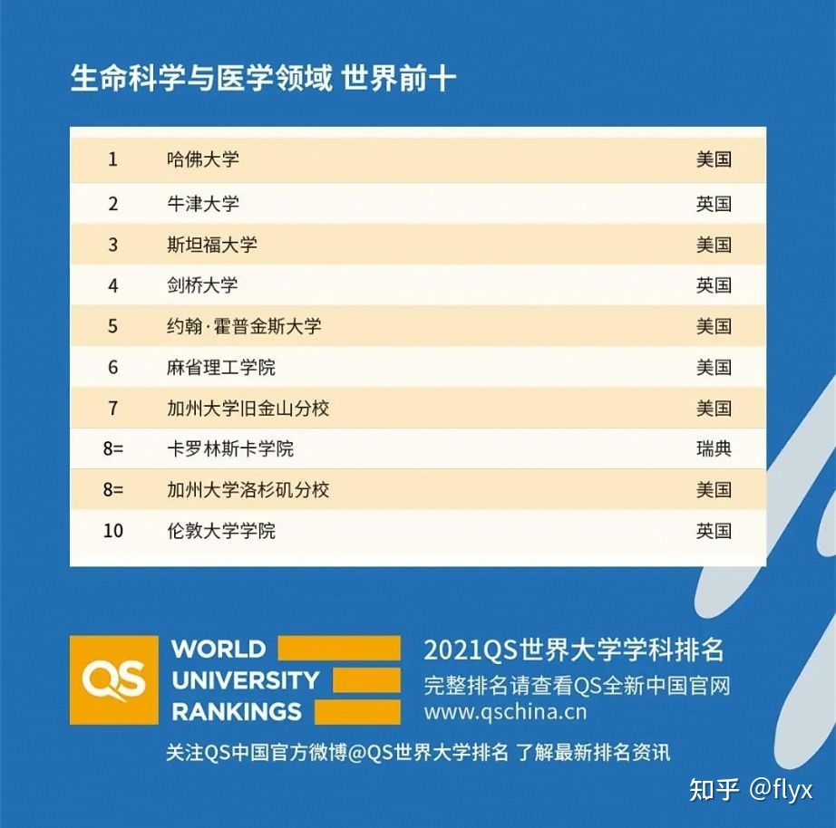 全球大学生物学最好的大学是哪里？550 / 作者:润唇膏贡 / 帖子ID:109946