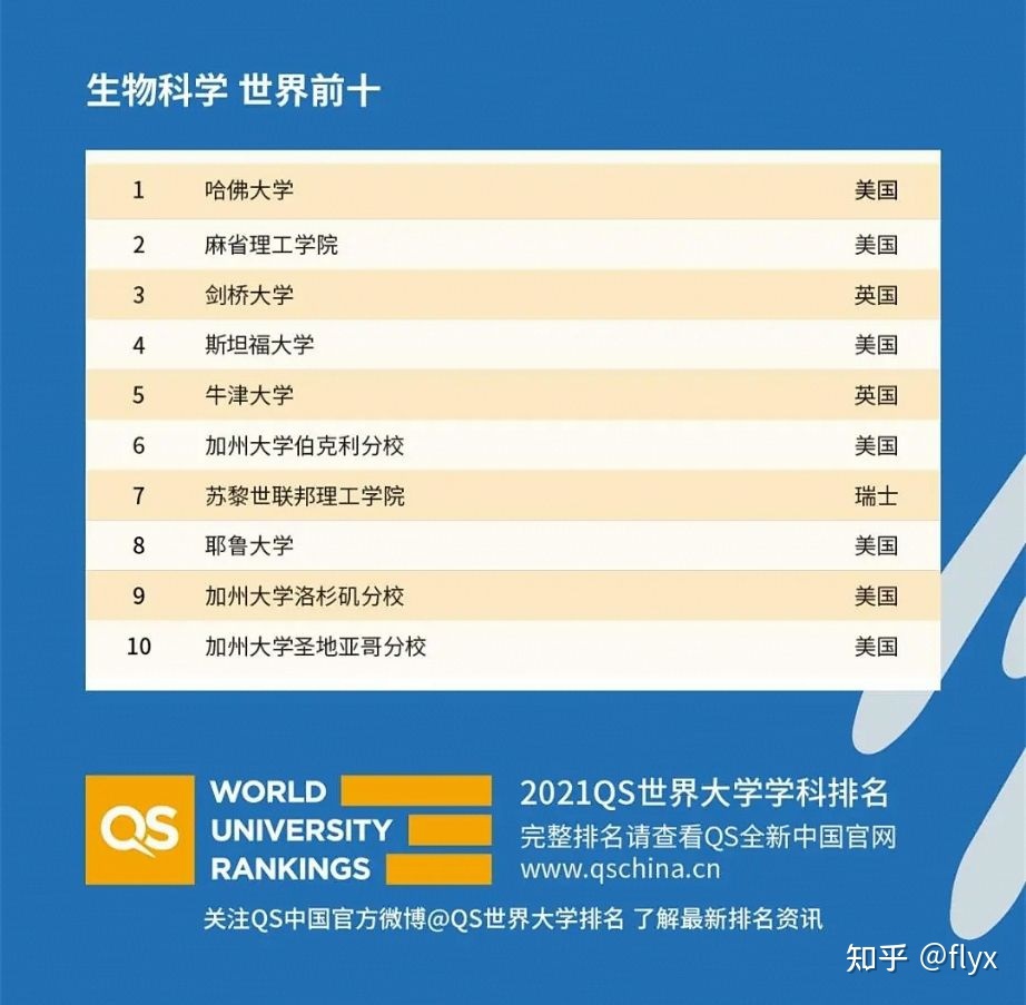 全球大学生物学最好的大学是哪里？847 / 作者:润唇膏贡 / 帖子ID:109946