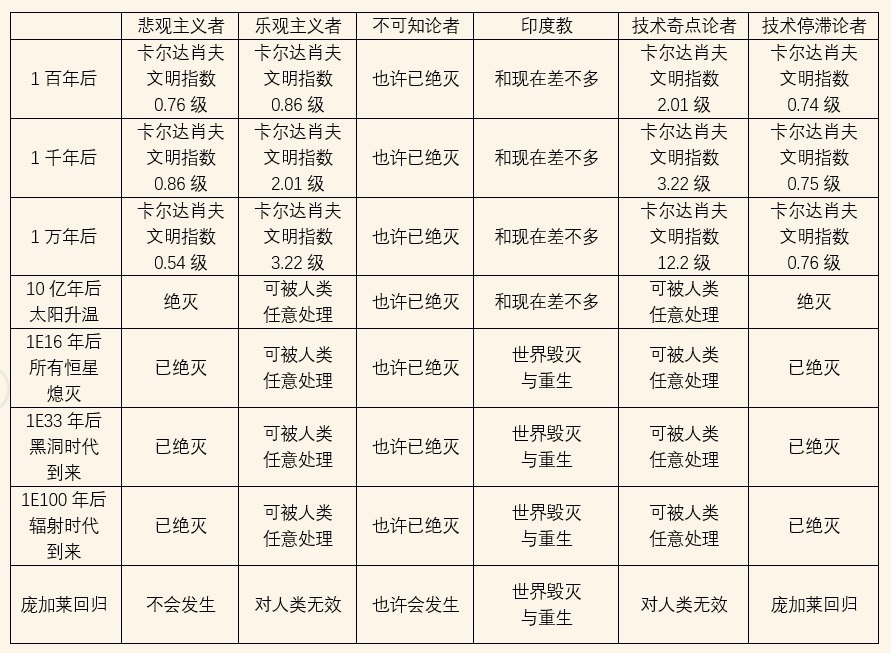 如果人类活动最终被限制在太阳系以内，文明该如何发展?148 / 作者:小灰363 / 帖子ID:110147