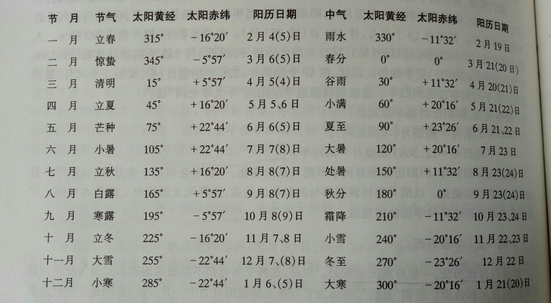 中国古代历法（天文）比现代历法（天文）到底差在哪？180 / 作者:李凯908 / 帖子ID:110192