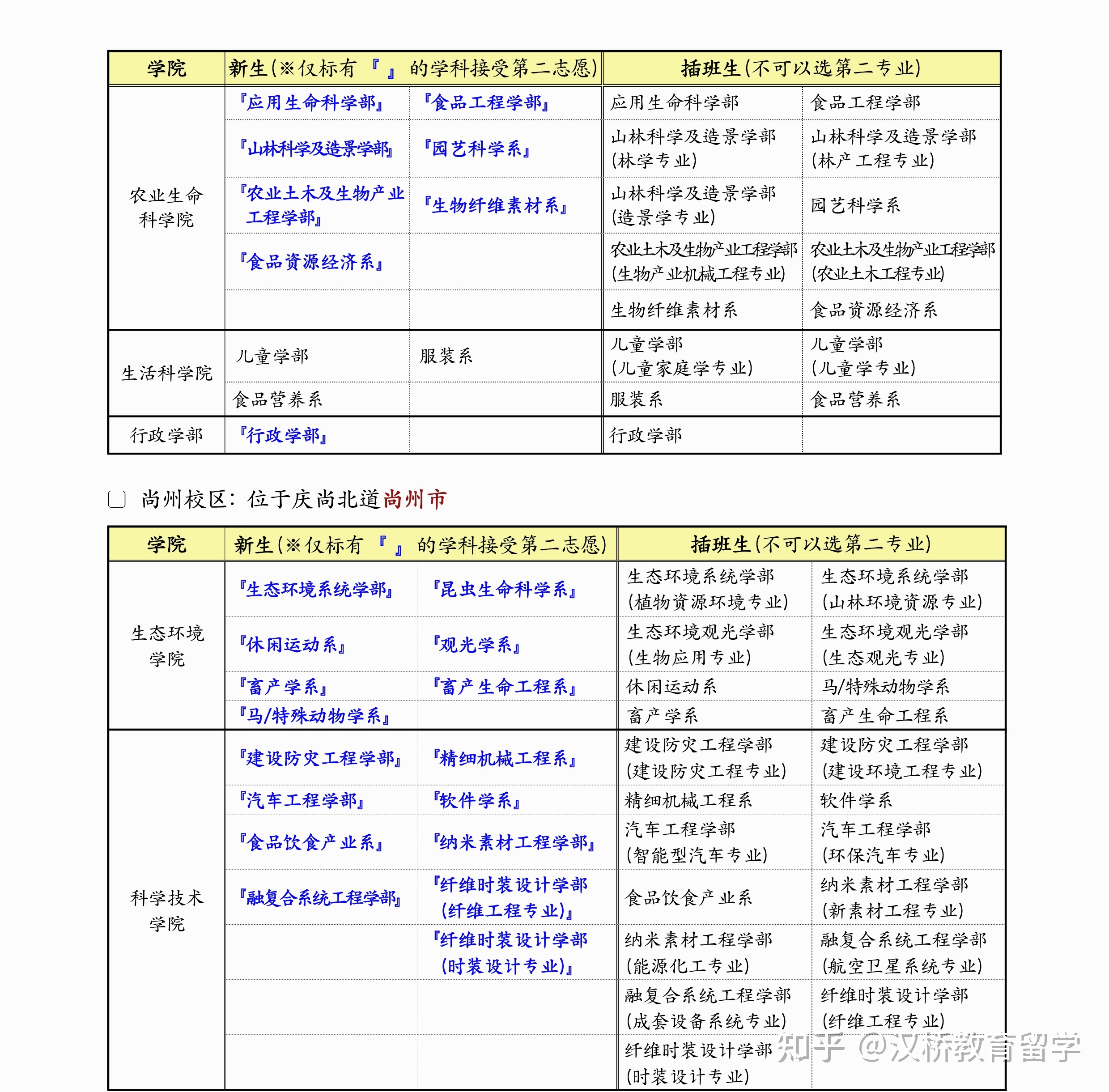韩国留学丨2023年庆北国立大学本科招生简介暨报考指南6 / 作者:熊明青 / 帖子ID:110407