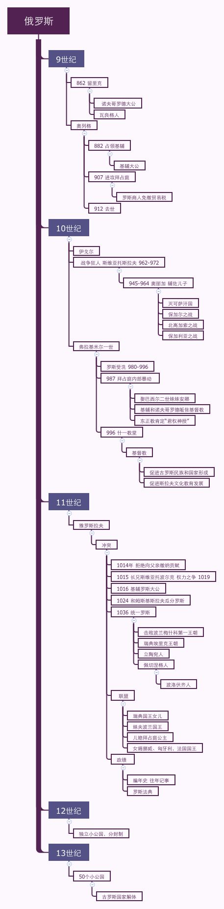 想了解俄罗斯历史，有什么入门的书籍推荐？-1.jpg