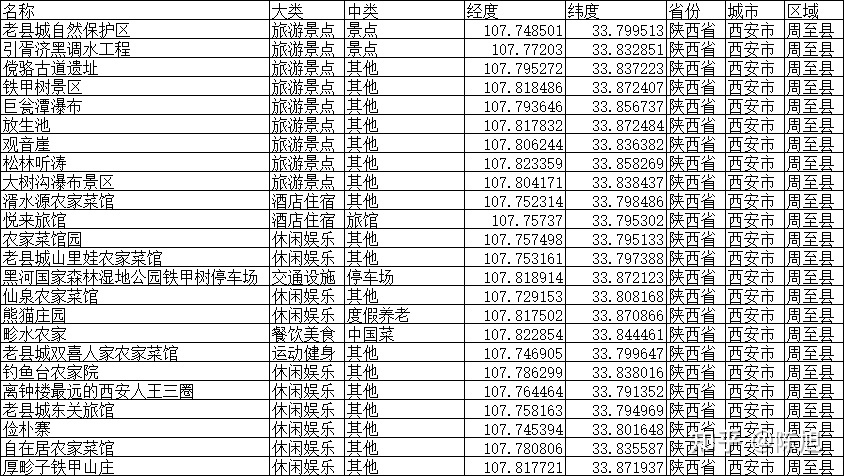 【数据分享】2022年11月西北地区POI数据分享（陕西 ...818 / 作者:fdxhcwe148498 / 帖子ID:110446