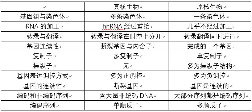 知识树：分子生物学基础知识要点——从基因组到生命体485 / 作者:兰905 / 帖子ID:110715