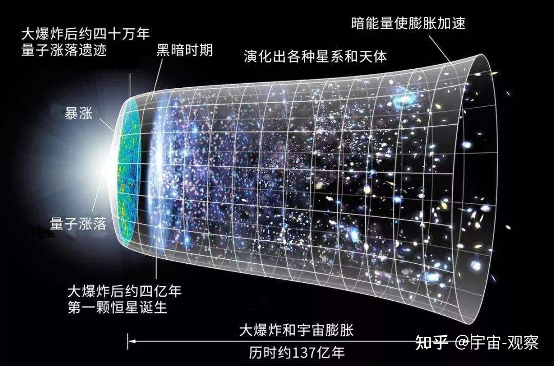 宇宙大爆炸的真实性有多大？230 / 作者:龙的传人739 / 帖子ID:110794