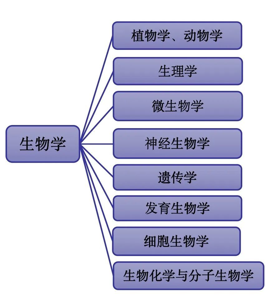 留学专业解读｜生物科学专业：探索生命的奥秘178 / 作者:压后牙 / 帖子ID:111068