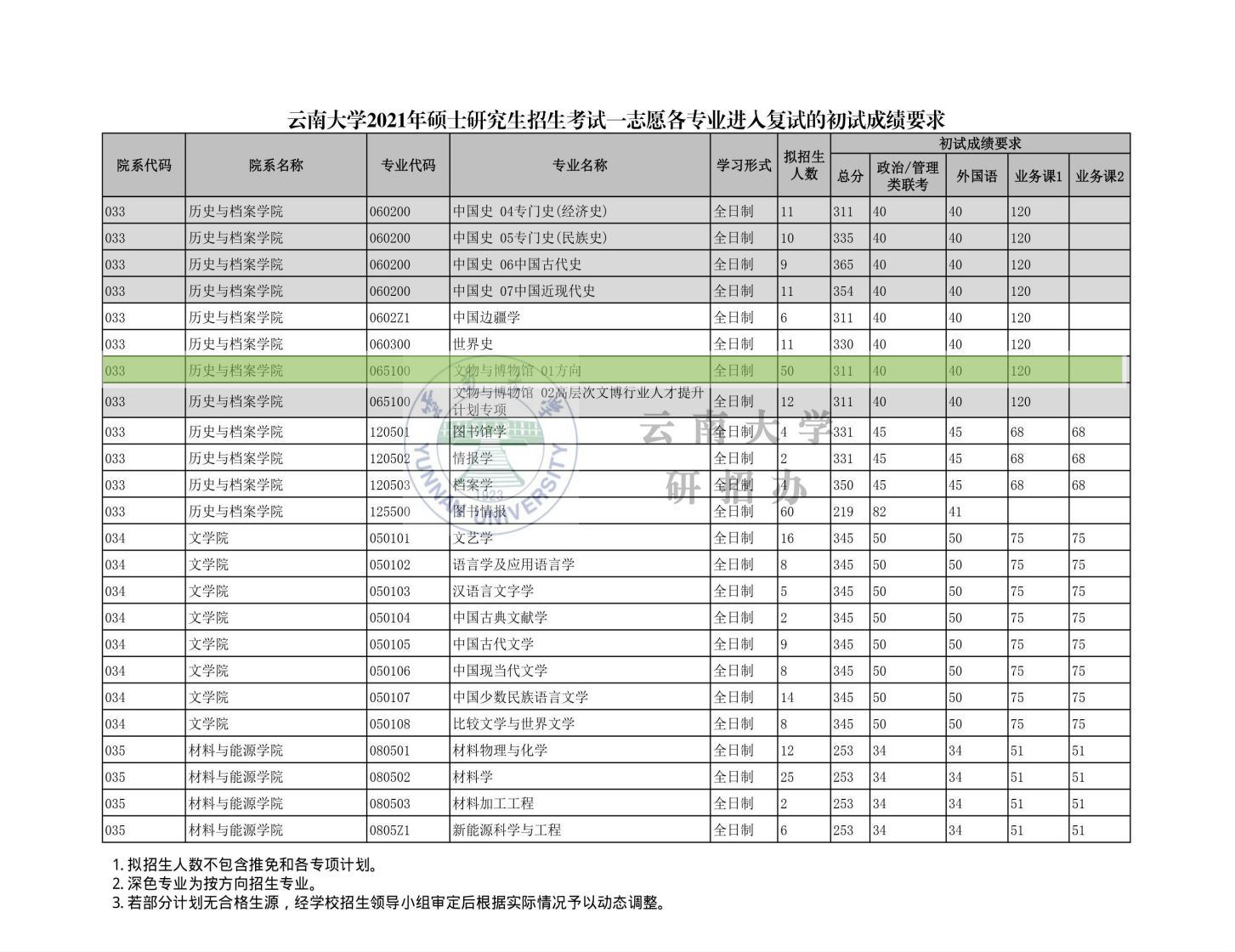 22考研|云南大学文物与博物馆专业报考指南：三年报录比 ...-2.jpg