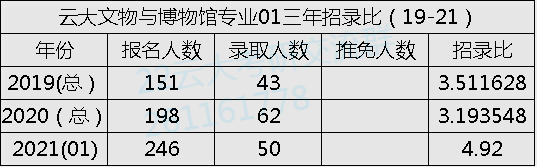 22考研|云南大学文物与博物馆专业报考指南：三年报录比 ...-4.jpg