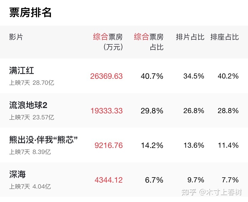 电影《流浪地球 2》能再创票房奇迹的可能性有多大？935 / 作者:非究思身 / 帖子ID:111376