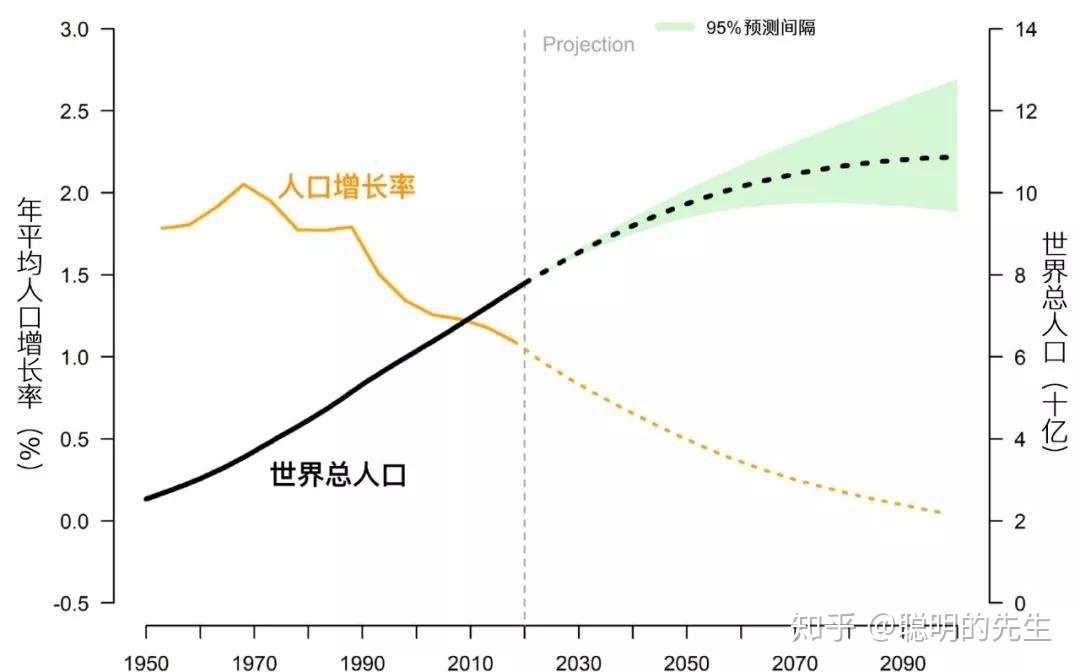 未来5年内中国依旧会是世界上人口最多的国家吗？613 / 作者:沙漠里的鱼2017 / 帖子ID:111411