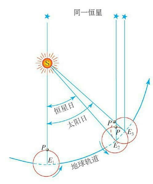 请问为什么一个太阳日地球自转了 360&#176;59'？73 / 作者:牛股行天下烁 / 帖子ID:111455