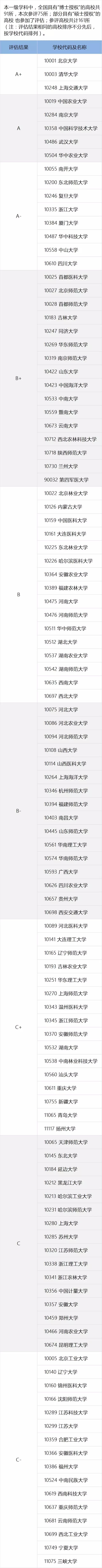 生物学考研学校排名（第四轮学科评估结果）48 / 作者:jj13904198394 / 帖子ID:111982