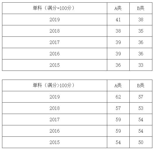 生物学考研学校排名（第四轮学科评估结果）856 / 作者:jj13904198394 / 帖子ID:111982