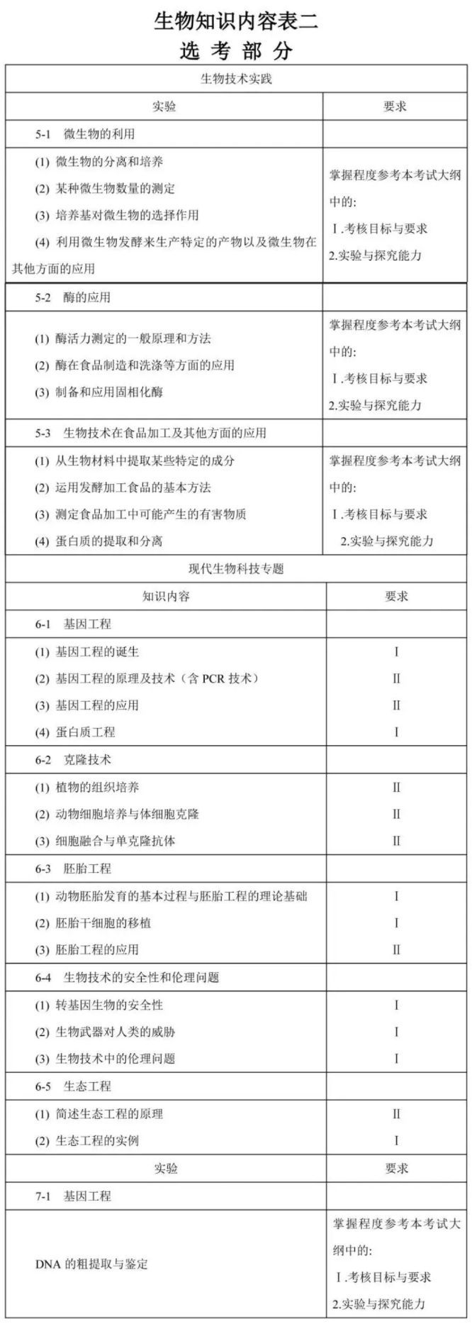 高中生物必考的章节有哪些？526 / 作者:怕代时 / 帖子ID:112249