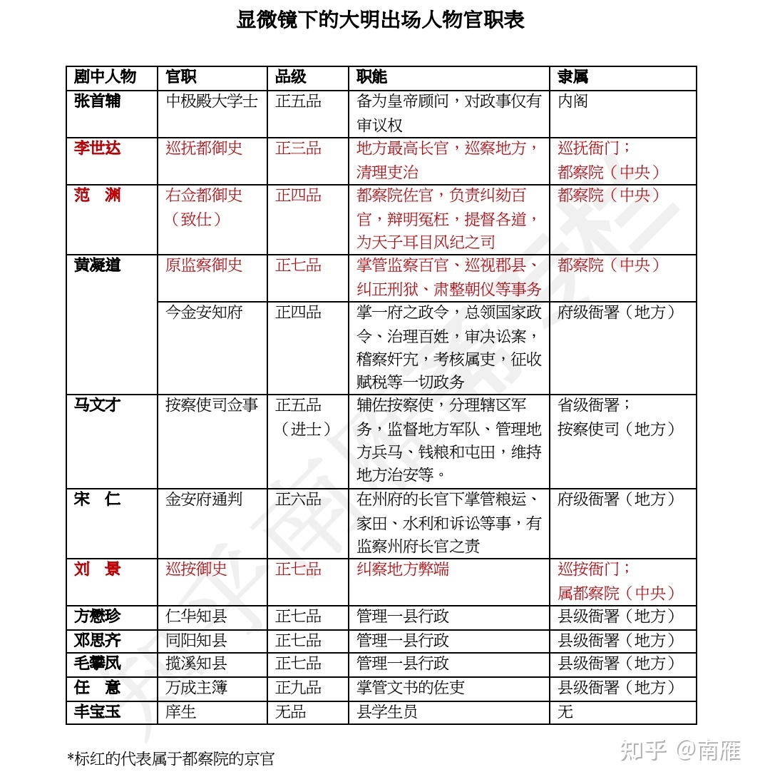 【历史】从热播剧《显微镜下的大明》剖析明代官制架构及 ...-7.jpg