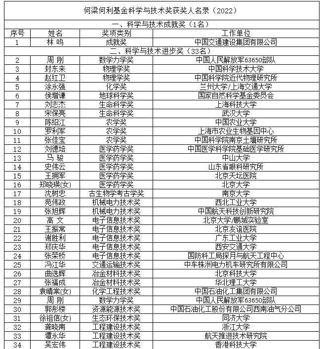 何梁何利基金2021和2022年度获奖名单揭晓391 / 作者:天蝎孤星等 / 帖子ID:112407