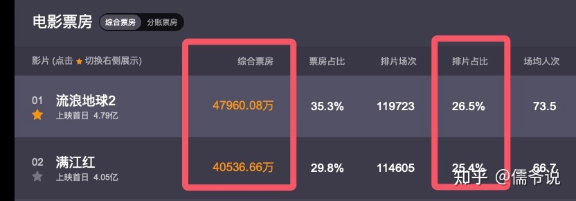 《流浪地球2》反超《满江红》成日票房冠军，张艺谋贴吧官博 ...930 / 作者:李英儒始 / 帖子ID:112503