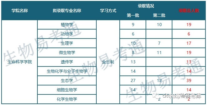 河北师范大学生物方向各专业及招生情况总汇120 / 作者:华胥 / 帖子ID:112510