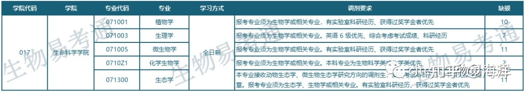 河北师范大学生物方向各专业及招生情况总汇881 / 作者:华胥 / 帖子ID:112510
