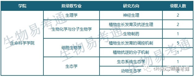 河北师范大学生物方向各专业及招生情况总汇825 / 作者:华胥 / 帖子ID:112510