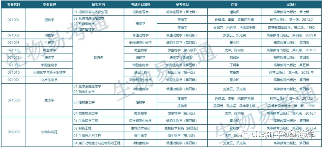 河北师范大学生物方向各专业及招生情况总汇26 / 作者:华胥 / 帖子ID:112510