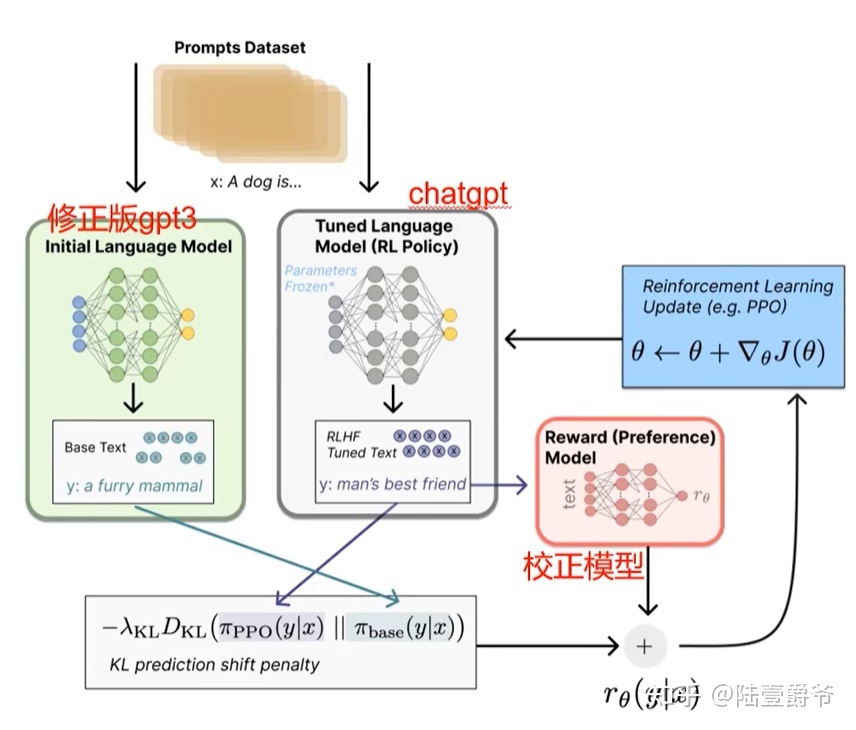 ChatGPT 技术原理探究解析581 / 作者:素身素 / 帖子ID:112606