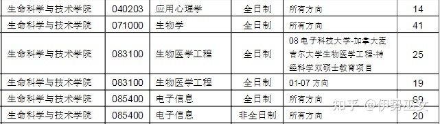 求生物学考研院校推荐？796 / 作者:李英儒始 / 帖子ID:112608