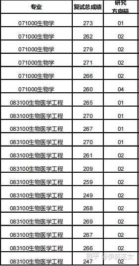 求生物学考研院校推荐？993 / 作者:李英儒始 / 帖子ID:112608