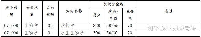 中山大学生物考研中山大学生物学考研怎么样，难吗？23 / 作者:千无情实 / 帖子ID:112642