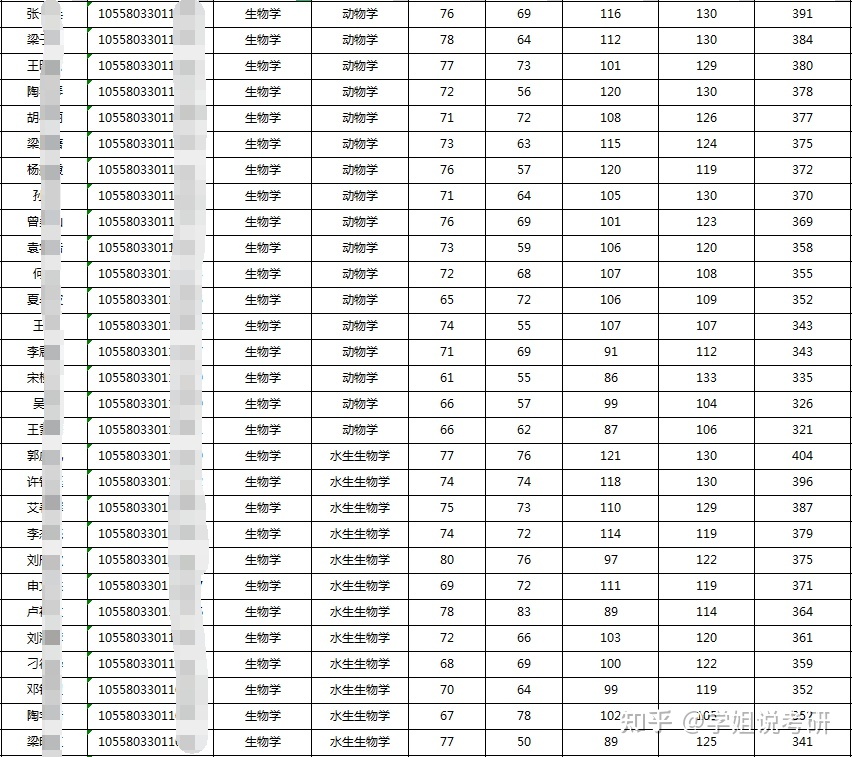 中山大学生物考研中山大学生物学考研怎么样，难吗？726 / 作者:千无情实 / 帖子ID:112642