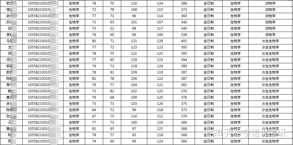 中山大学生物考研中山大学生物学考研怎么样，难吗？735 / 作者:千无情实 / 帖子ID:112642