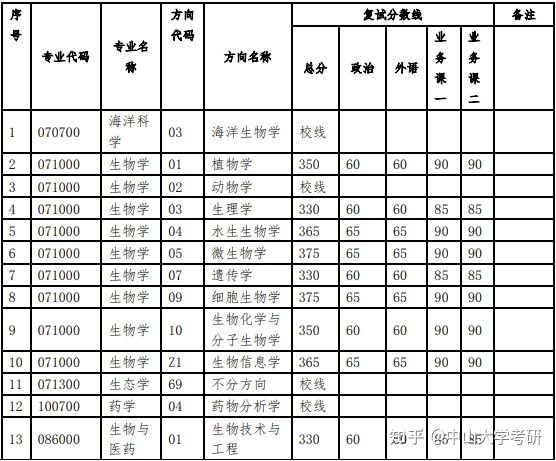 中山大学生物考研中山大学生物学考研怎么样，难吗？935 / 作者:老窝牛 / 帖子ID:112642