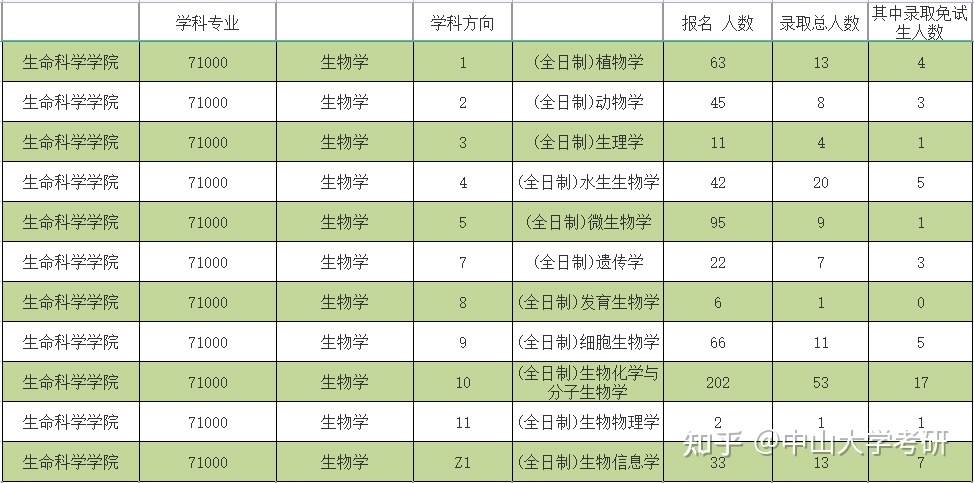 中山大学生物考研中山大学生物学考研怎么样，难吗？259 / 作者:老窝牛 / 帖子ID:112642