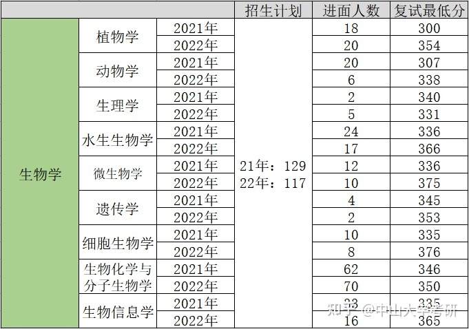 中山大学生物考研中山大学生物学考研怎么样，难吗？747 / 作者:老窝牛 / 帖子ID:112642