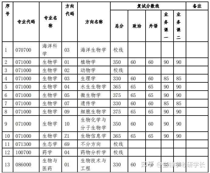 中山大学生物考研中山大学生物学考研怎么样，难吗？120 / 作者:虎哥726 / 帖子ID:112642