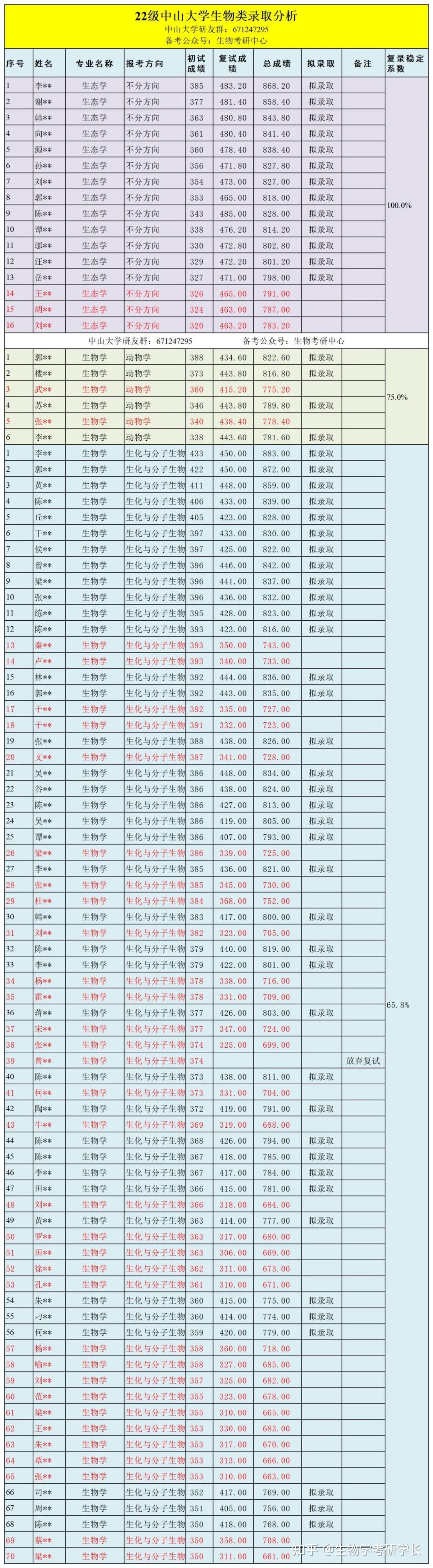 中山大学生物考研中山大学生物学考研怎么样，难吗？228 / 作者:虎哥726 / 帖子ID:112642
