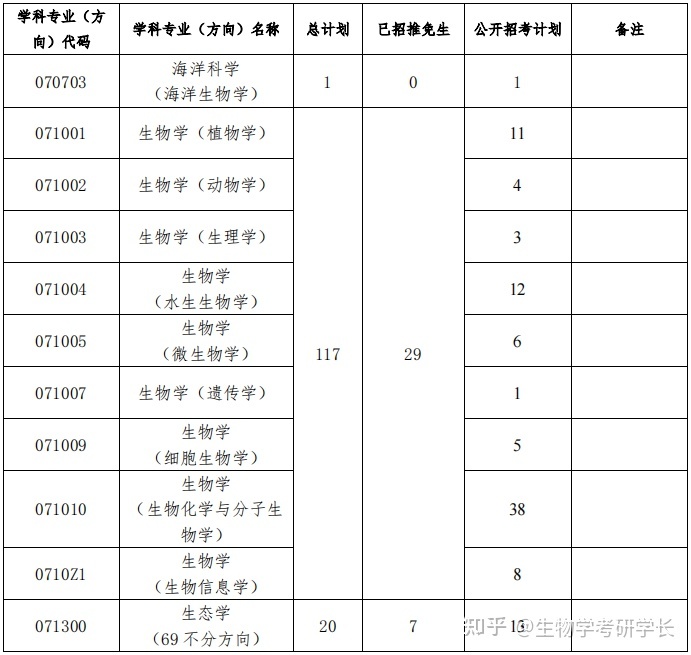 中山大学生物考研中山大学生物学考研怎么样，难吗？741 / 作者:虎哥726 / 帖子ID:112642