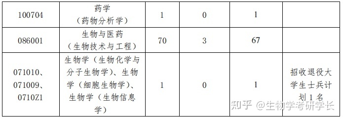 中山大学生物考研中山大学生物学考研怎么样，难吗？58 / 作者:虎哥726 / 帖子ID:112642