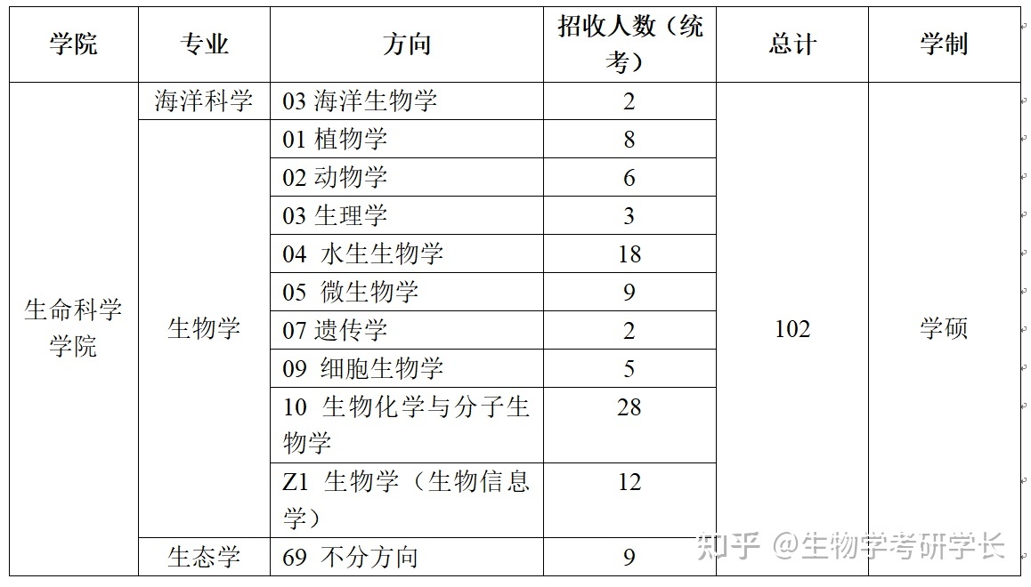 中山大学生物考研中山大学生物学考研怎么样，难吗？600 / 作者:虎哥726 / 帖子ID:112642