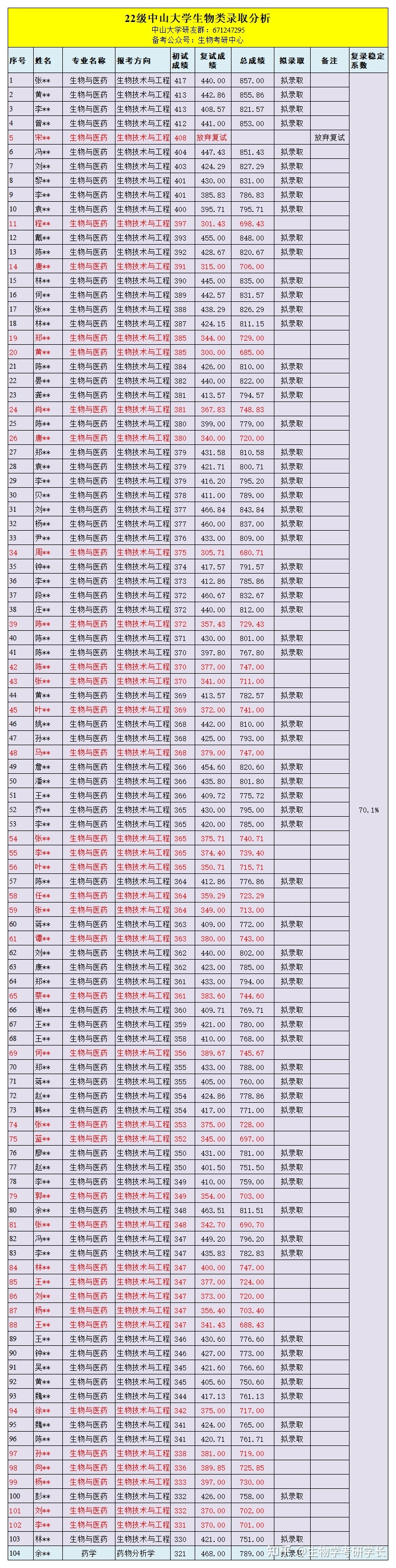 中山大学生物考研中山大学生物学考研怎么样，难吗？312 / 作者:虎哥726 / 帖子ID:112642