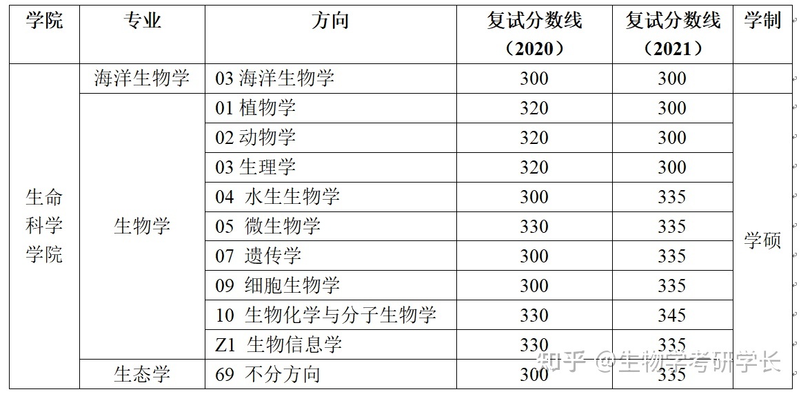 中山大学生物考研中山大学生物学考研怎么样，难吗？946 / 作者:虎哥726 / 帖子ID:112642