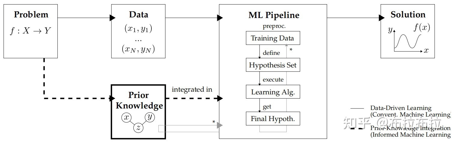 Informed Machine Learning | 知信机器学习：融合先验知识 ...192 / 作者:温室小书生室d / 帖子ID:112666