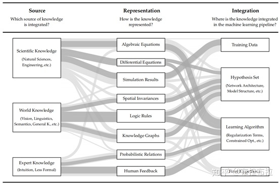 Informed Machine Learning | 知信机器学习：融合先验知识 ...456 / 作者:温室小书生室d / 帖子ID:112666