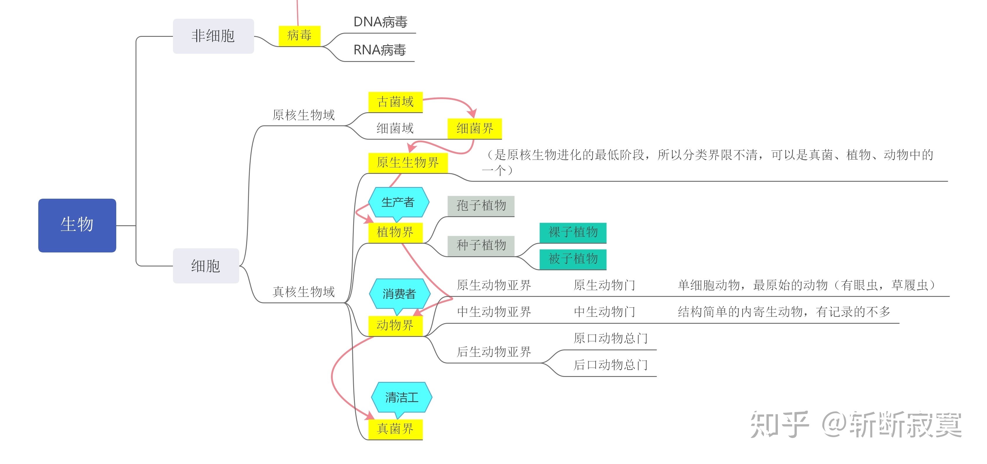 生物学中有几种给生物分类的方法？到底是怎么分类的？432 / 作者:李松泰李c / 帖子ID:112700